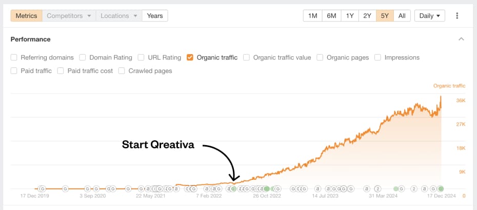 Ahrefs-grafiek van de groei van het geschatte organische verkeer van Accademia Unghie