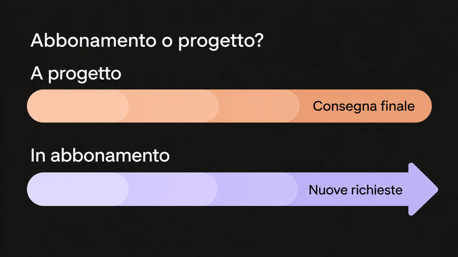 Due percorsi a confronto: il progetto termina alla consegna finale, mentre l'abbonamento prosegue verso nuove richieste.