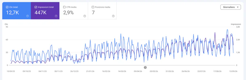 Search Console: 12,7 mila clic, 447 mila impressioni, CTR medio del 2,9% e posizione media 7