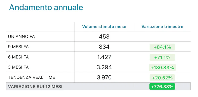 Confronto annuale SEOZoom: traffico organico mensile stimato da 453 a 3.970, con una crescita del 776,38%