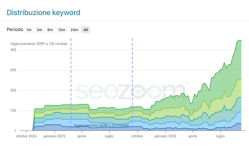 Distribuzione delle keyword in SEOZoom, con un aumento delle parole chiave rilevate nel 2026
