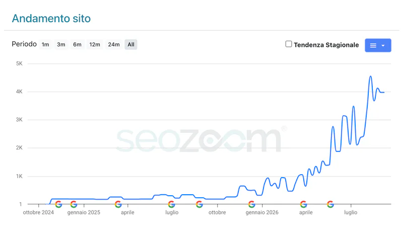 Andamento del sito in SEOZoom: il traffico organico stimato accelera nel corso del 2026