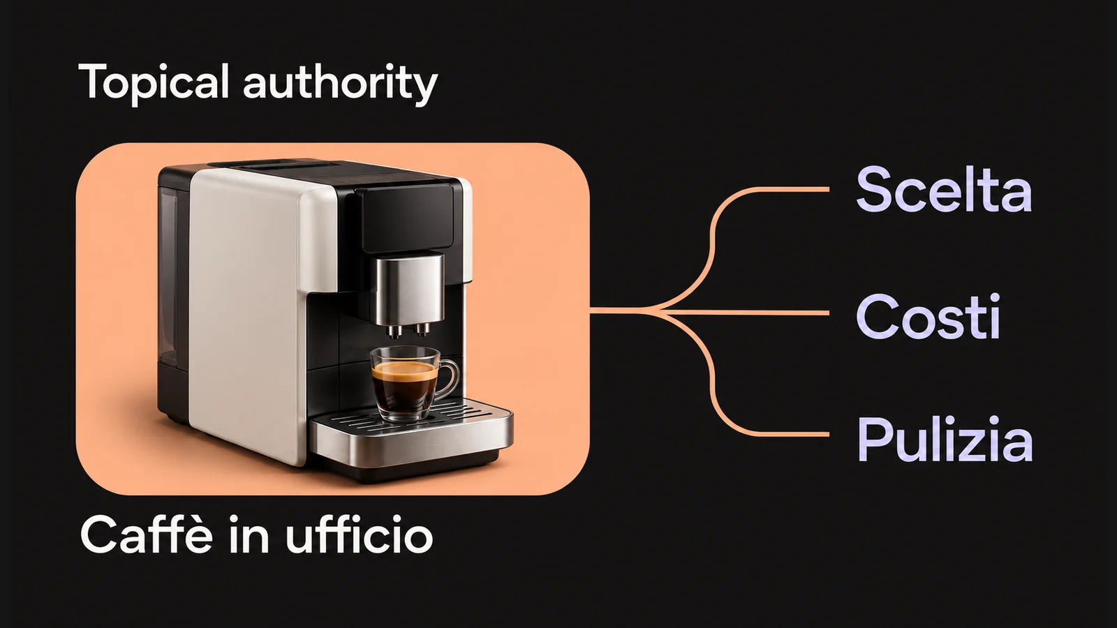 Mappa tematica sul caffè in ufficio: una macchina da caffè collegata a scelta, costi e pulizia.