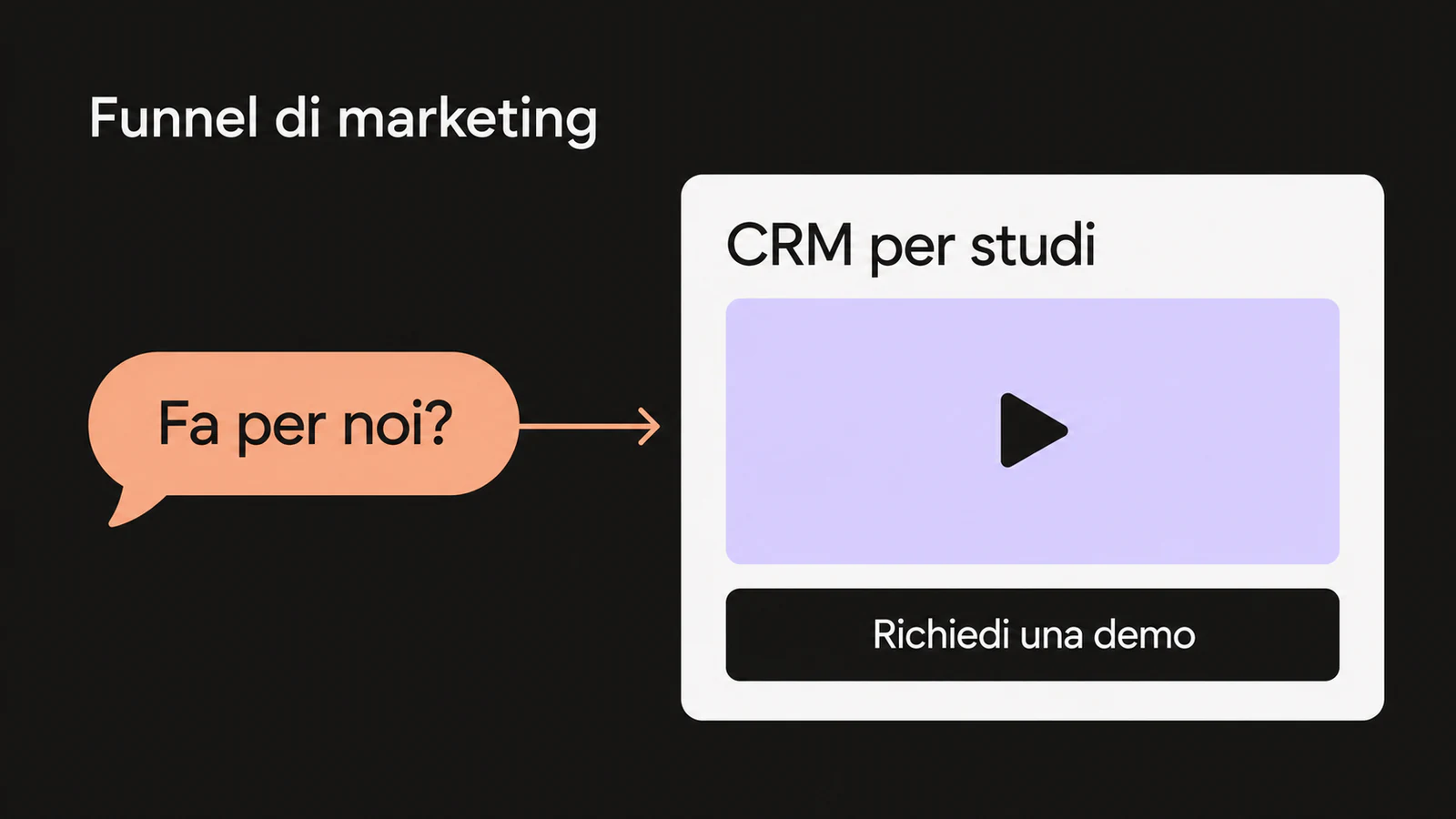 La domanda «Fa per noi?» collegata a una pagina CRM per studi, con anteprima video e pulsante «Richiedi una demo».