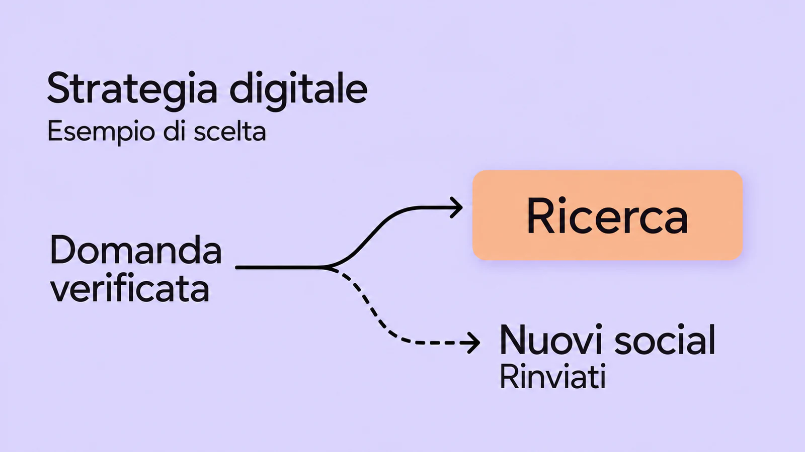 Esempio di scelta: una domanda verificata dà priorità alla ricerca, mentre l’apertura di nuovi canali social viene rinviata.