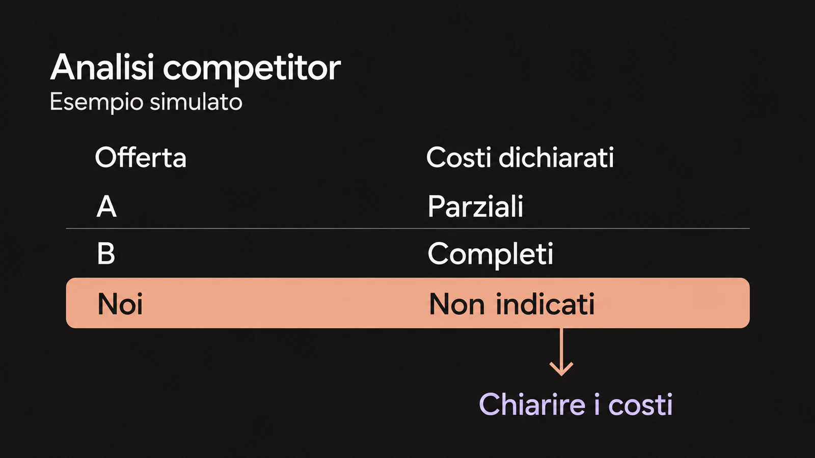 Confronto simulato dei costi dichiarati da tre offerte: nella nostra non sono indicati e vanno chiariti.