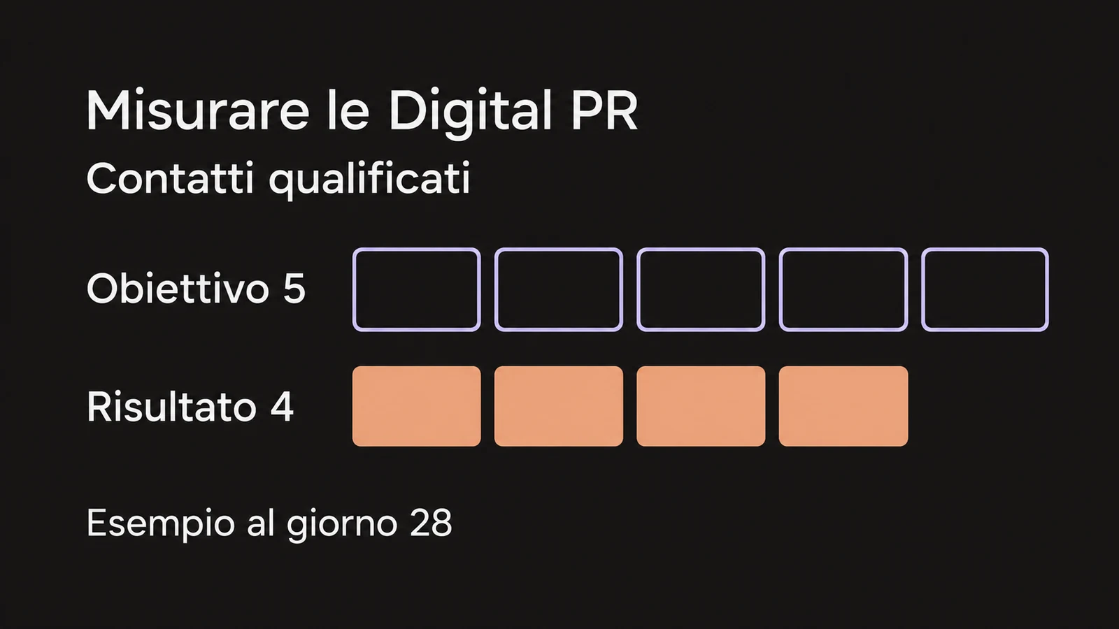 Confronto fra l’obiettivo di cinque contatti qualificati e i quattro ottenuti nell’esempio al giorno 28.