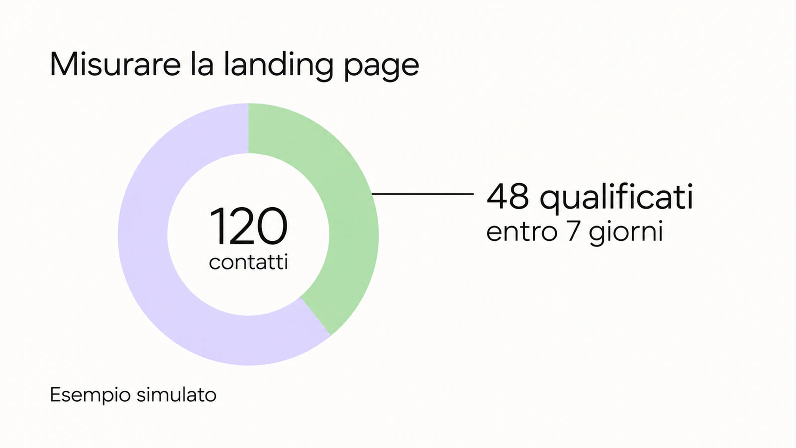 Esempio simulato: 48 contatti qualificati entro 7 giorni su 120 contatti totali, evidenziati in un grafico ad anello.