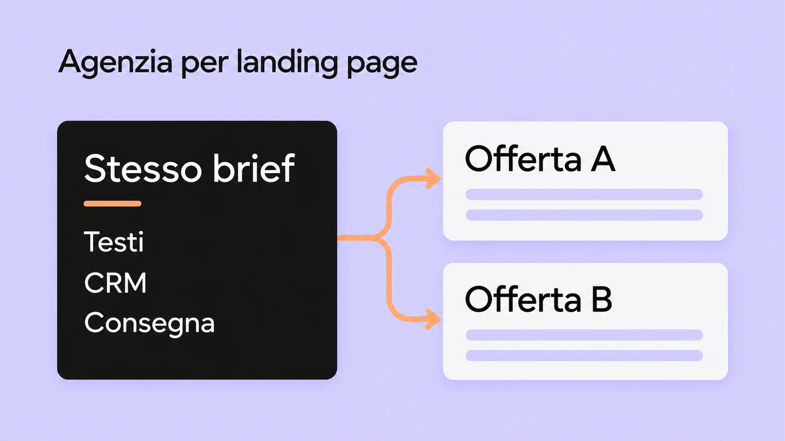 Un unico brief con testi, CRM e consegna si dirama verso due offerte per la landing page.
