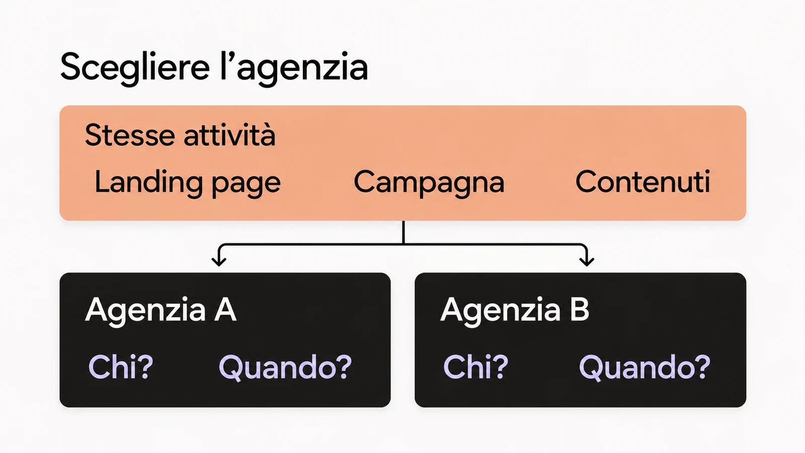 Le stesse attività di marketing presentate a due agenzie, chiedendo a entrambe chi le svolgerà e quando.