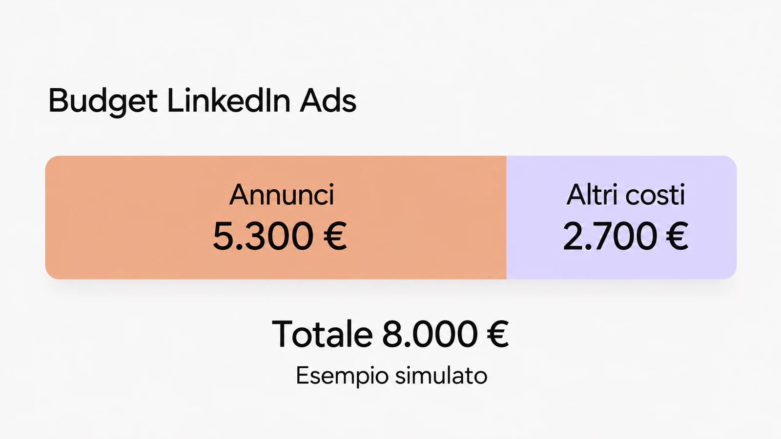 Un budget simulato di 8.000 € per LinkedIn Ads diviso in 5.300 € per gli annunci e 2.700 € per gli altri costi.