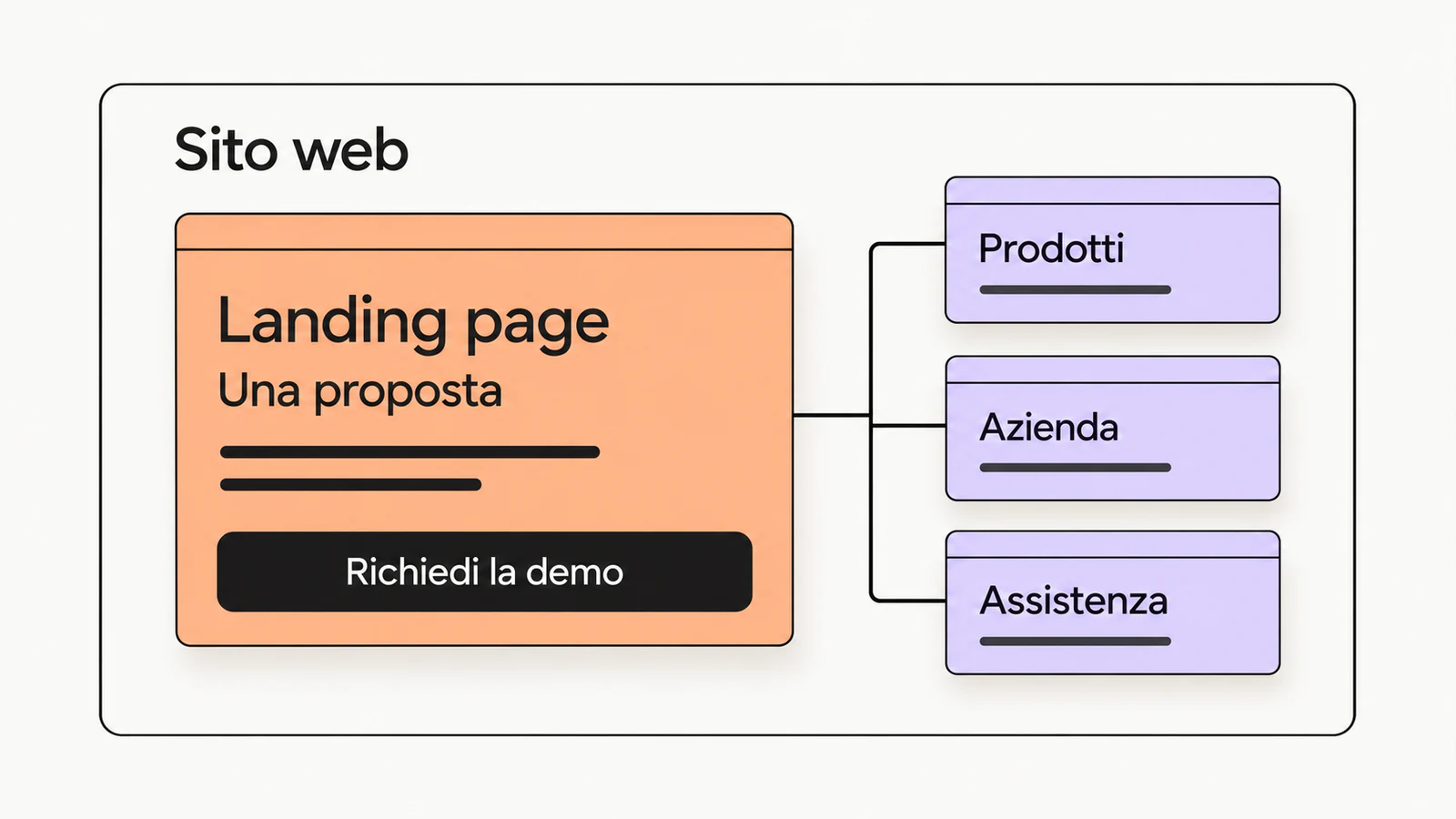 Una landing con il pulsante «Richiedi la demo» collegata alle pagine Prodotti, Azienda e Assistenza nello stesso sito.