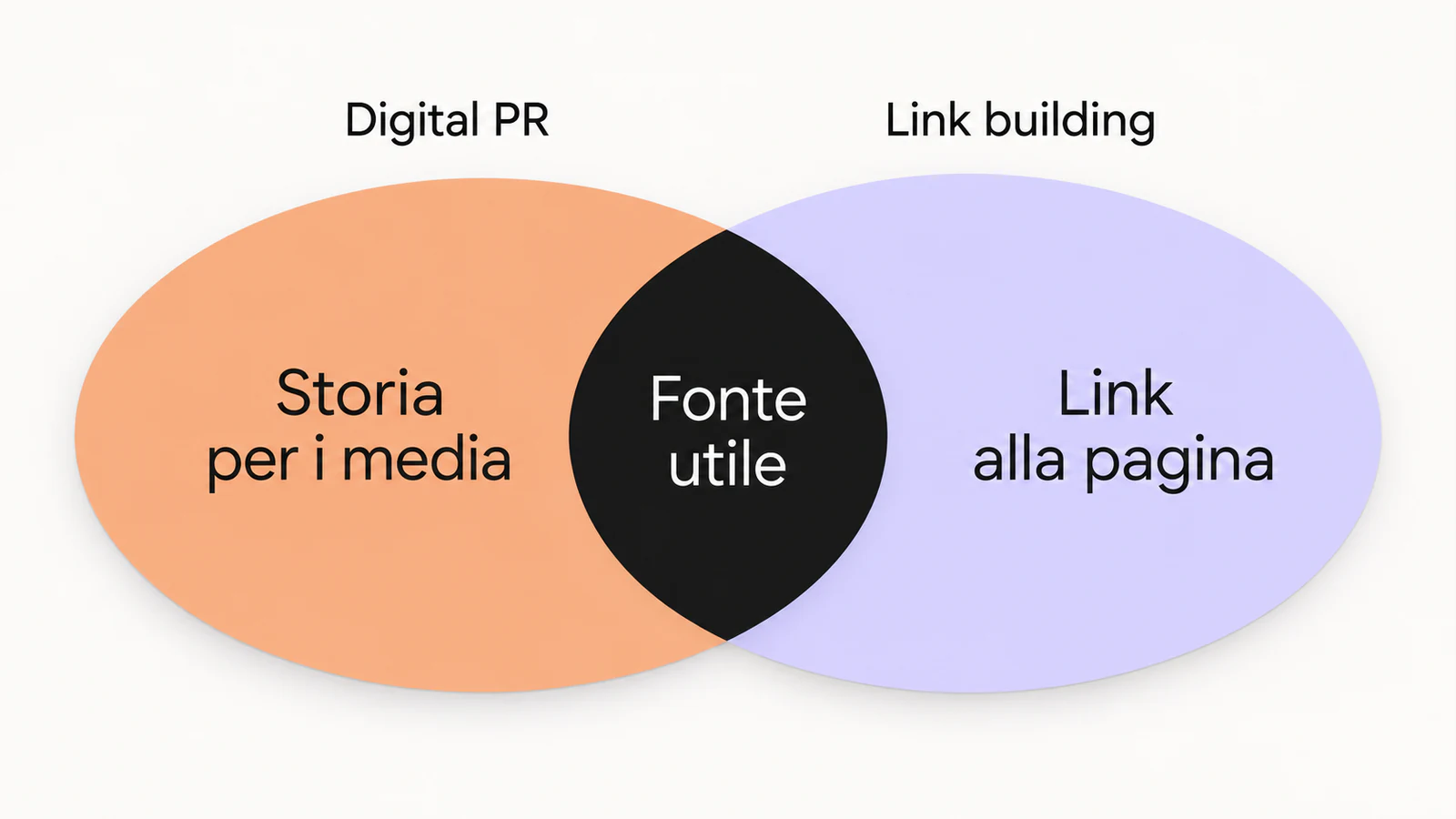 Digital PR e link building a confronto: storia per i media e link alla pagina, con una fonte utile in comune.