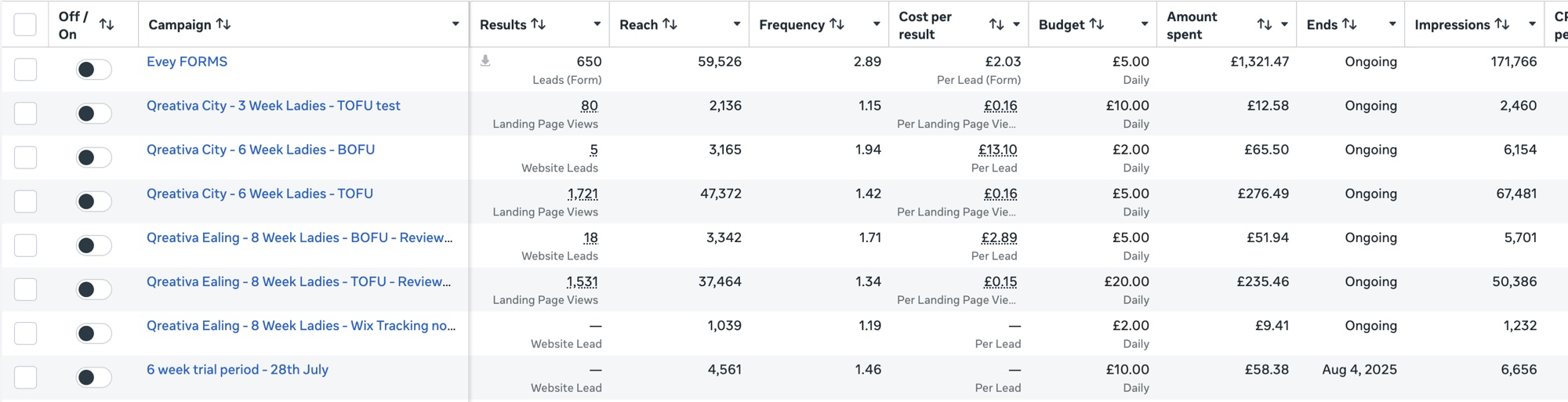 Meta Ads Manager voor Evey Training: 650 formulierleads tegen £2,03 per lead