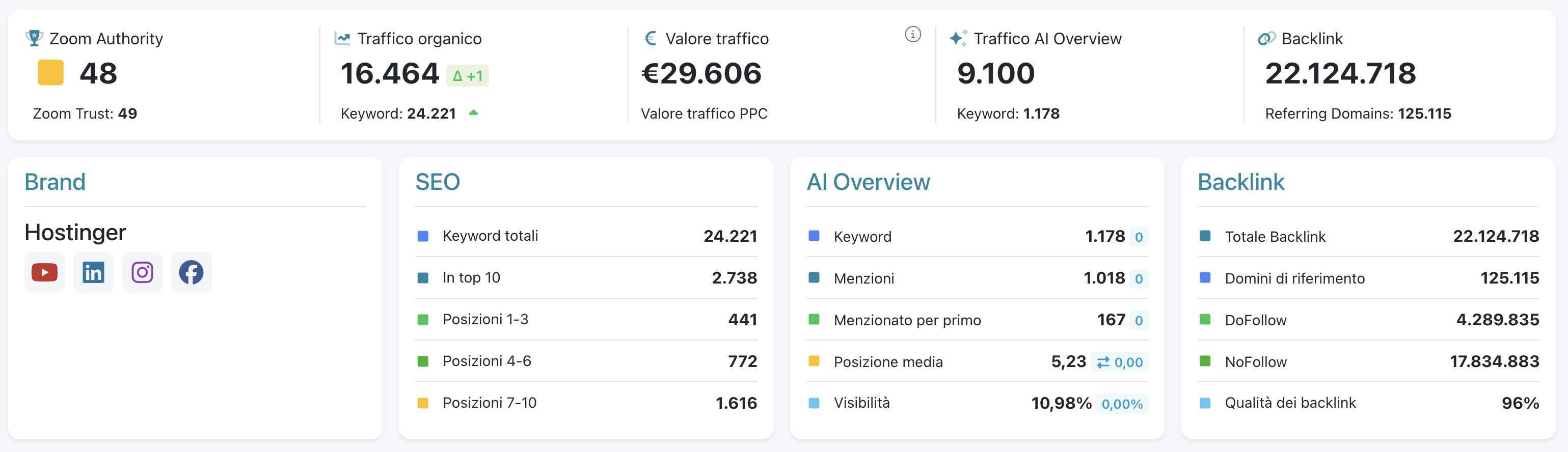 Domeinoverzicht van Hostinger met organisch verkeer, zichtbaarheid in AI Overviews, backlinks en verwijzende domeinen