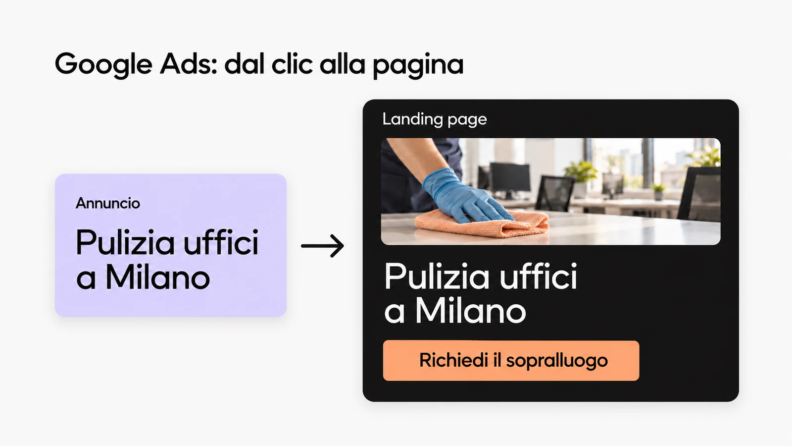 Un annuncio per pulizie di uffici a Milano collegato a una landing page con lo stesso servizio e il pulsante per richiedere un sopralluogo.