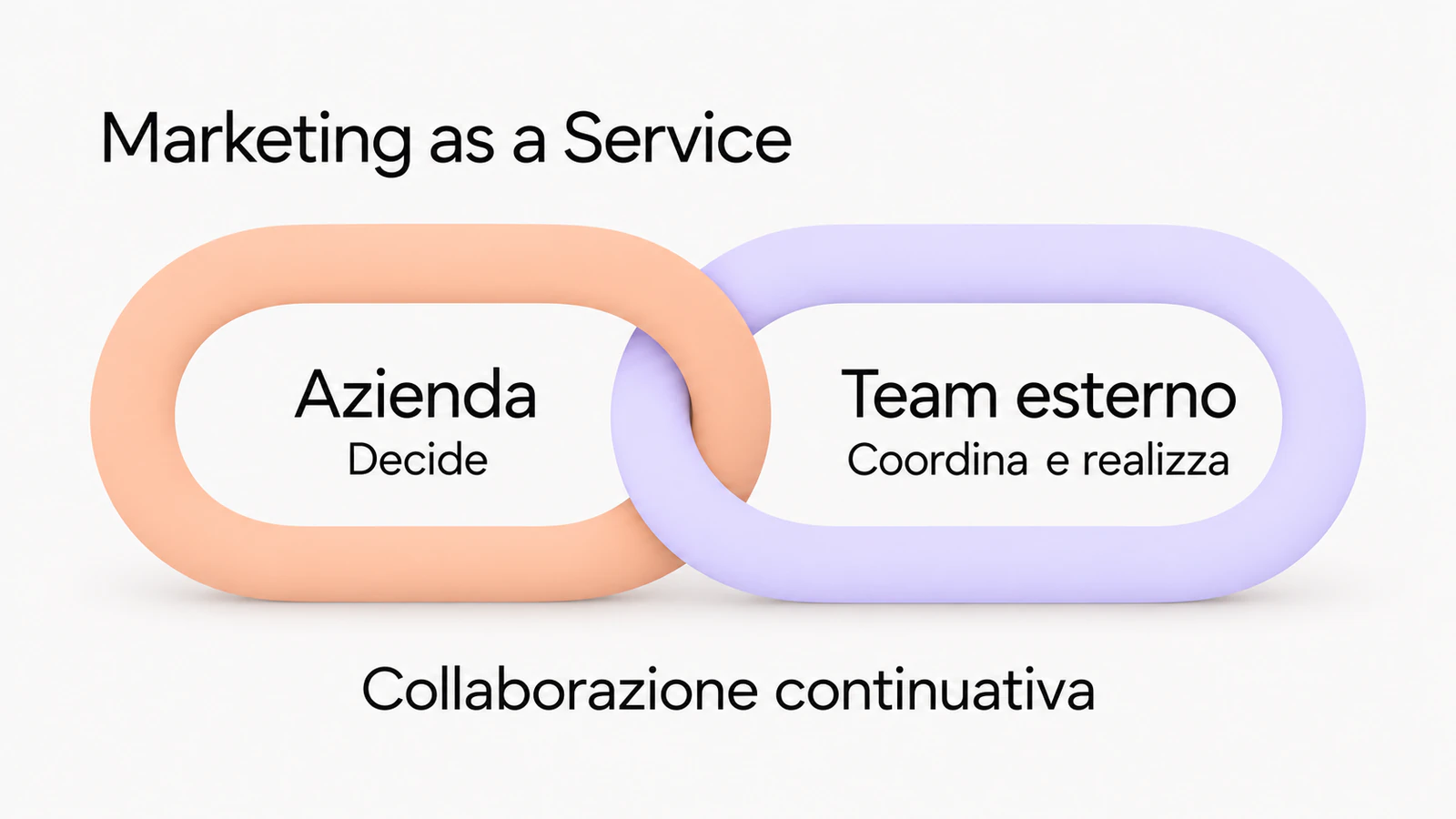 Due anelli collegati rappresentano la collaborazione continuativa tra l’azienda, che decide, e il team esterno, che coordina e realizza il lavoro.