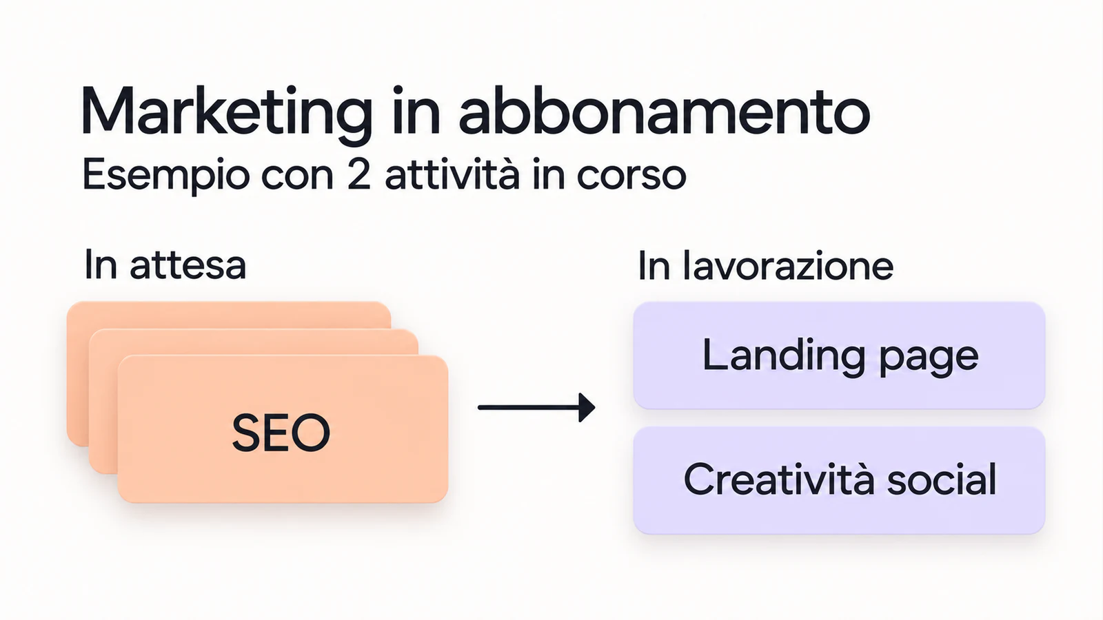 Esempio con una richiesta SEO in attesa e due attività in corso: landing page e creatività social.