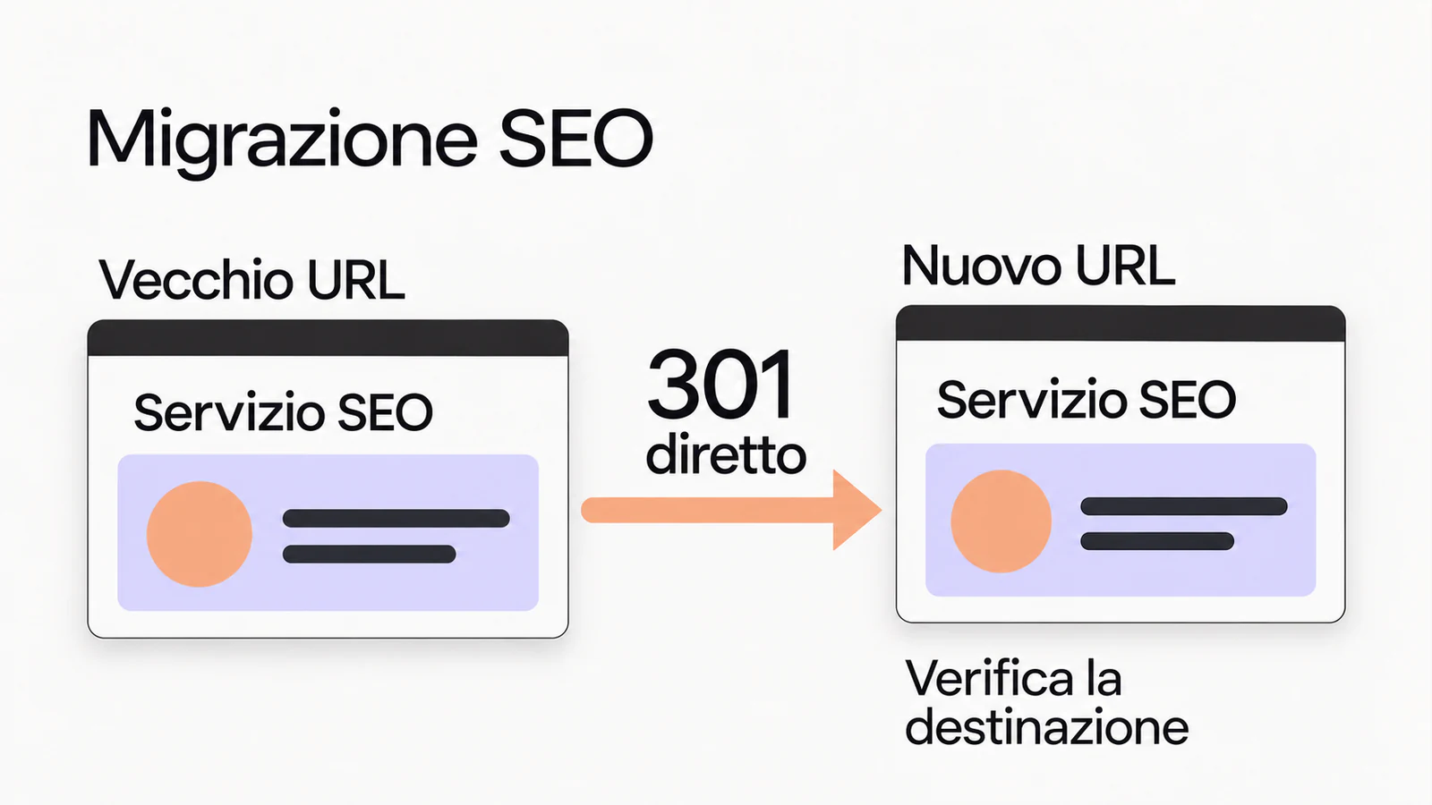 Due pagine dello stesso servizio collegate da un redirect 301 diretto, dal vecchio al nuovo URL, con invito a verificare la destinazione.
