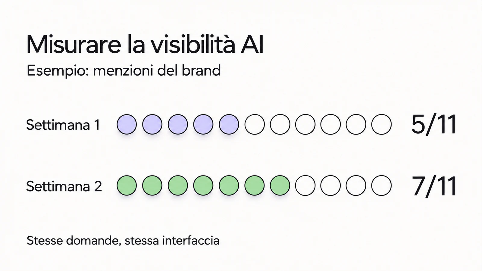 Esempio di confronto settimanale: il brand è menzionato in 5 risposte su 11, poi in 7 su 11, con le stesse domande e la stessa interfaccia.