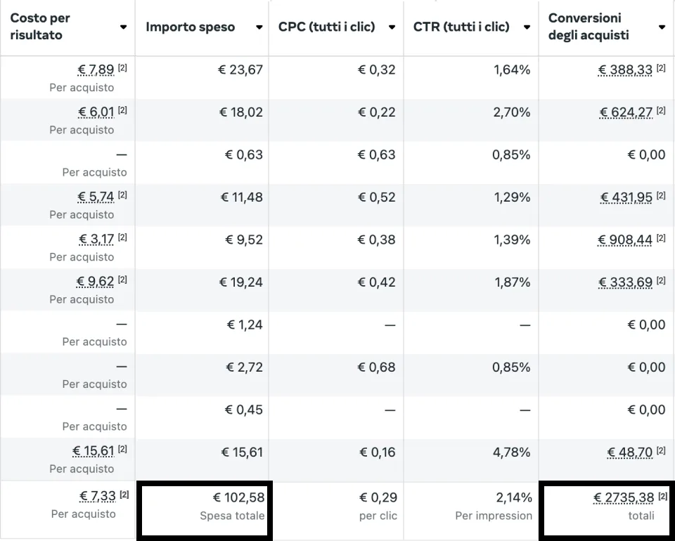 NailConcept-rapport uit Meta Ads met €102,58 advertentiekosten en €2.735,38 aan gemeten aankoopwaarde