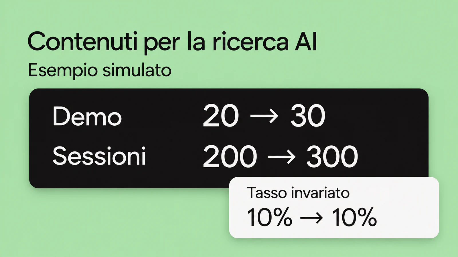 Esempio simulato: le demo passano da 20 a 30 e le sessioni da 200 a 300; il tasso resta al 10%.