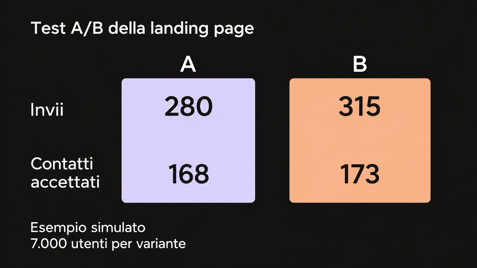 Confronto A/B simulato: 280 invii e 168 contatti accettati per A, 315 invii e 173 accettati per B, con 7.000 utenti per variante.