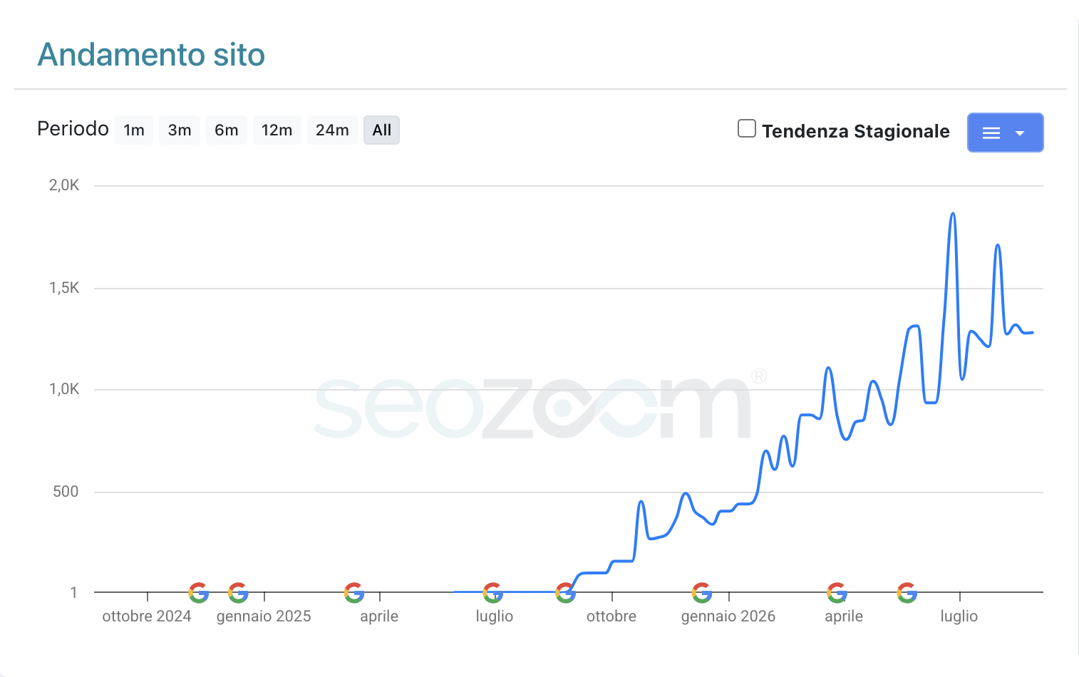 SEOZoom-grafiek van Pouey Italia met een stijging van vrijwel nul naar ruim 1.200 geschatte organische bezoeken per maand