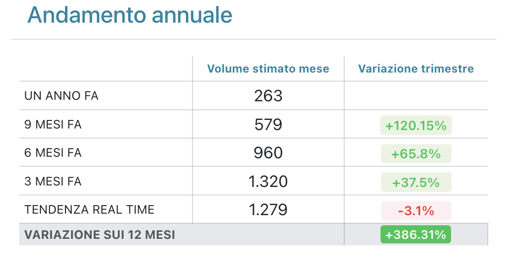 SEOZoom-jaaroverzicht van Pouey Italia met 386,31% groei in twaalf maanden