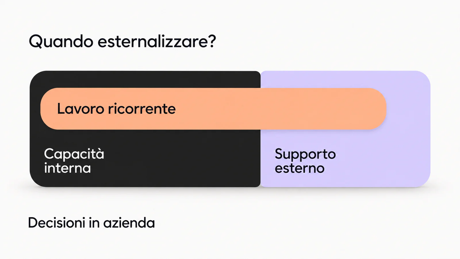 Una fascia di lavoro ricorrente supera la capacità interna e si estende sul supporto esterno; le decisioni restano in azienda.