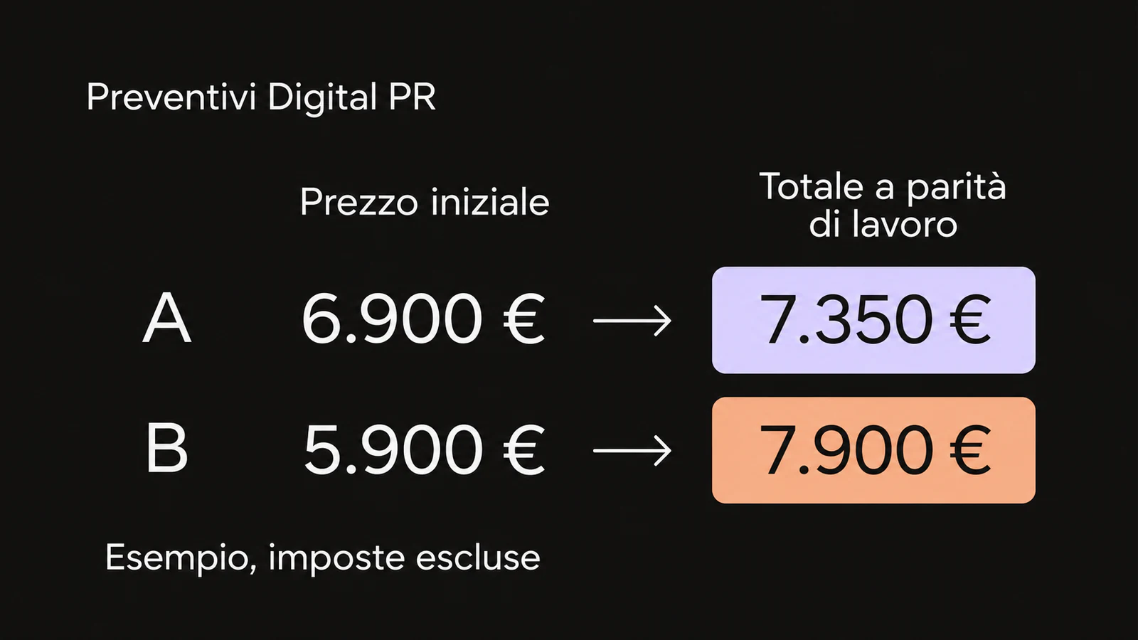 Due preventivi simulati di Digital PR: A passa da 6.900 a 7.350 euro, B da 5.900 a 7.900 euro a parità di lavoro, imposte escluse.