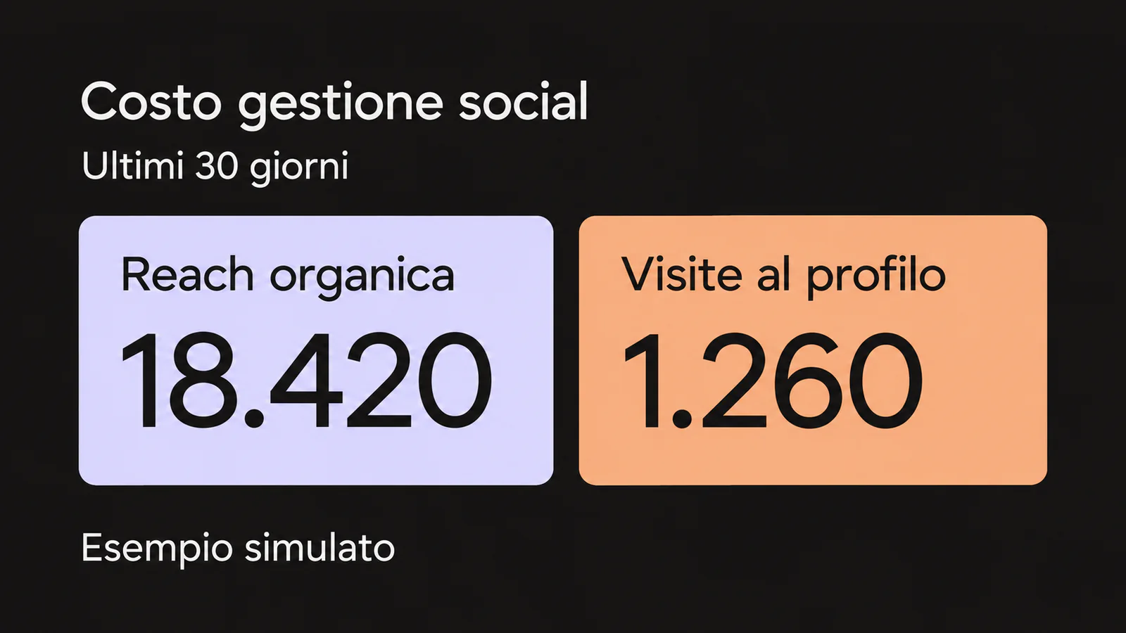 Report illustrativo con reach organica e visite al profilo negli ultimi 30 giorni.