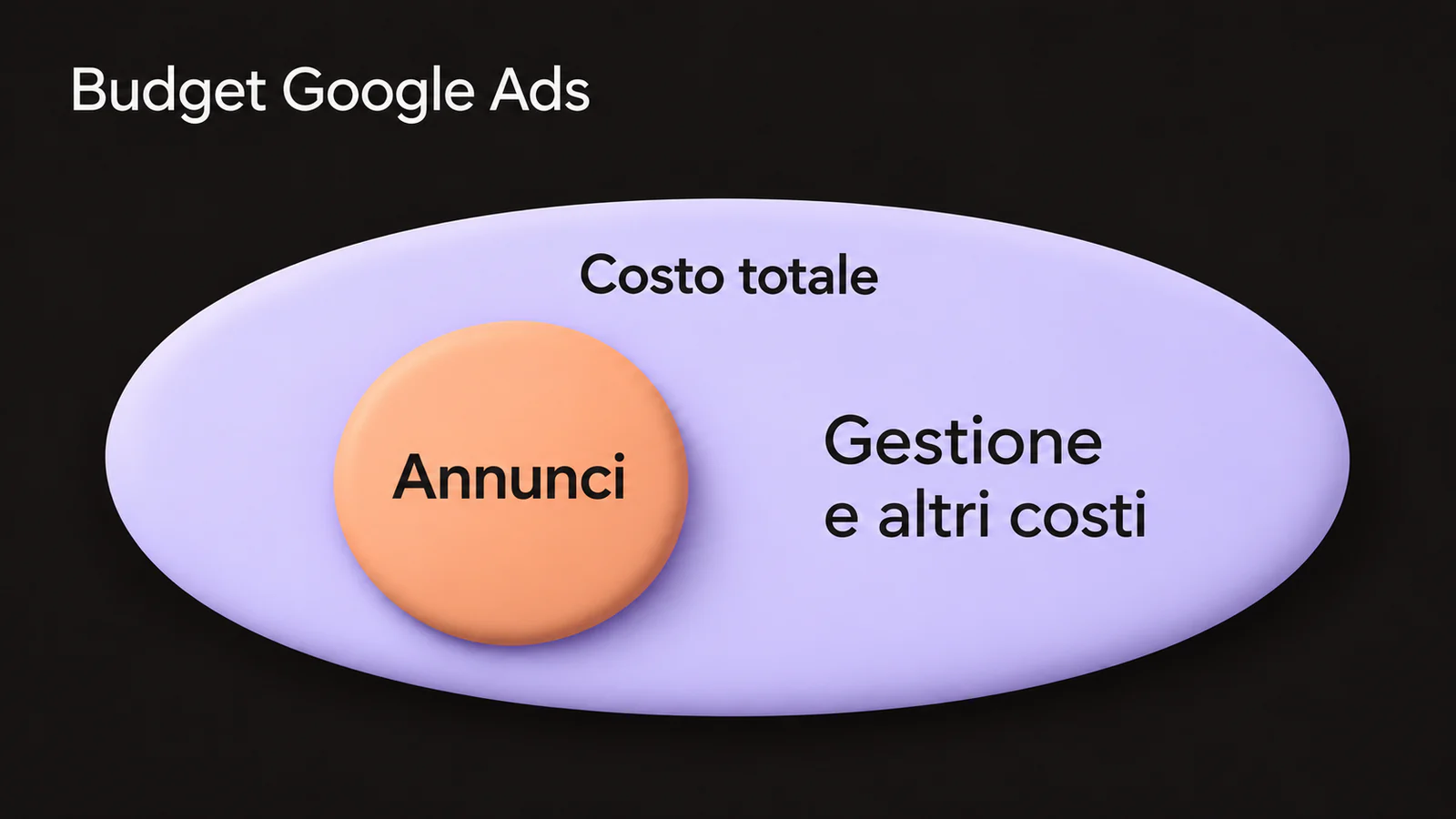 La spesa per gli annunci è una parte del costo totale di Google Ads, insieme alla gestione e agli altri costi.
