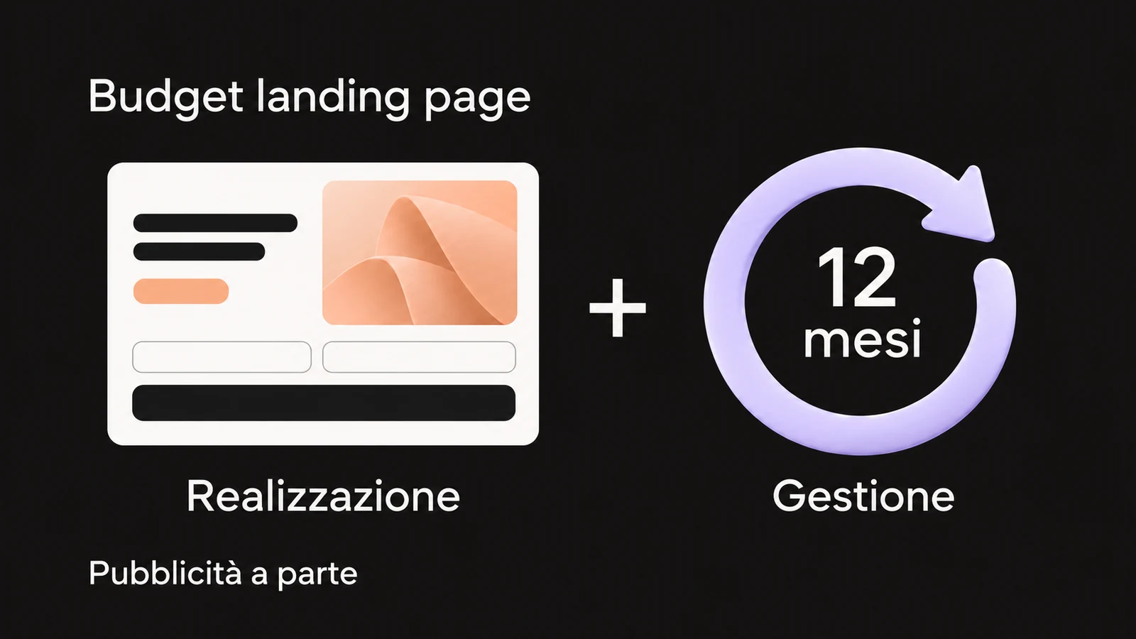 Una landing page affiancata a una freccia circolare con 12 mesi: realizzazione e gestione si sommano, con pubblicità a parte.