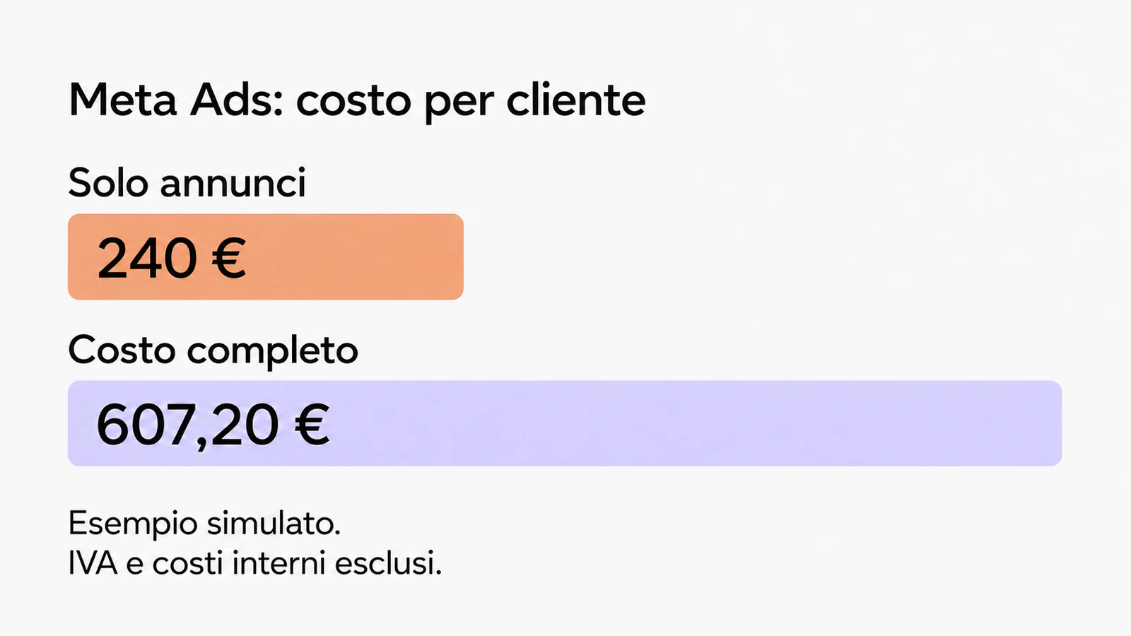 Due barre confrontano 240 € di soli annunci e 607,20 € di costo completo per cliente in un esempio Meta Ads, esclusi IVA e costi interni.