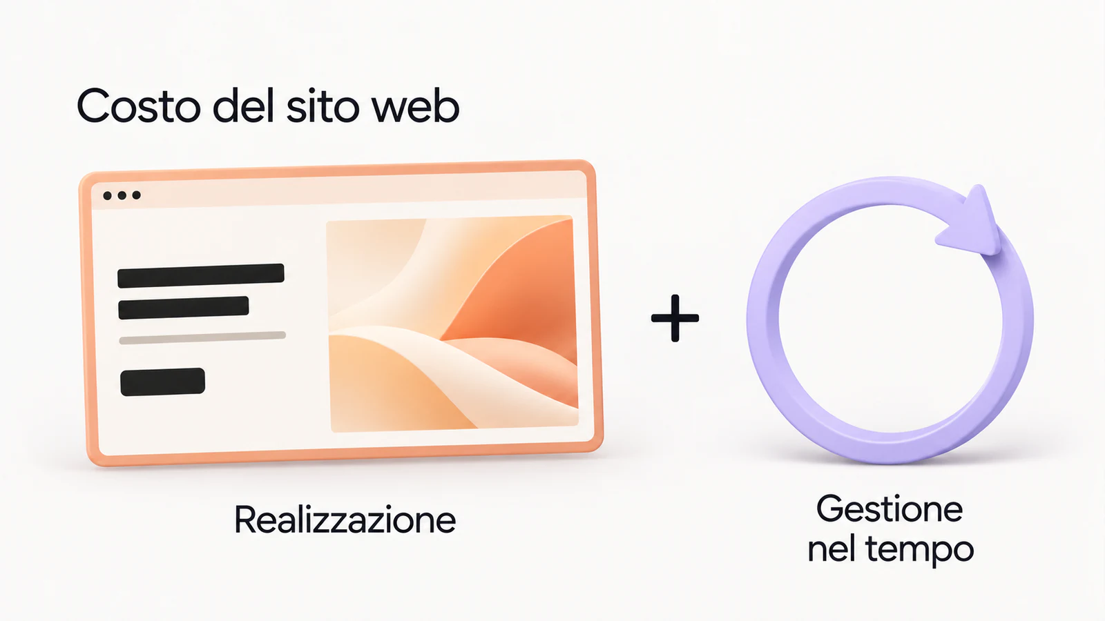 Una schermata web e un anello con freccia rappresentano la realizzazione del sito e la gestione nel tempo, unite da un segno più.