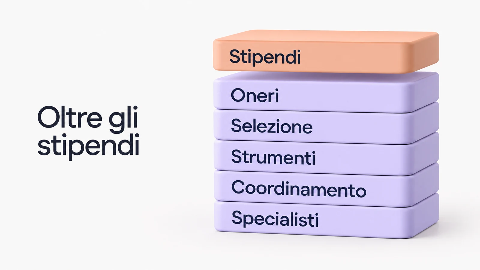 Sei strati sovrapposti mostrano il costo del team marketing: stipendi, oneri, selezione, strumenti, coordinamento e specialisti.