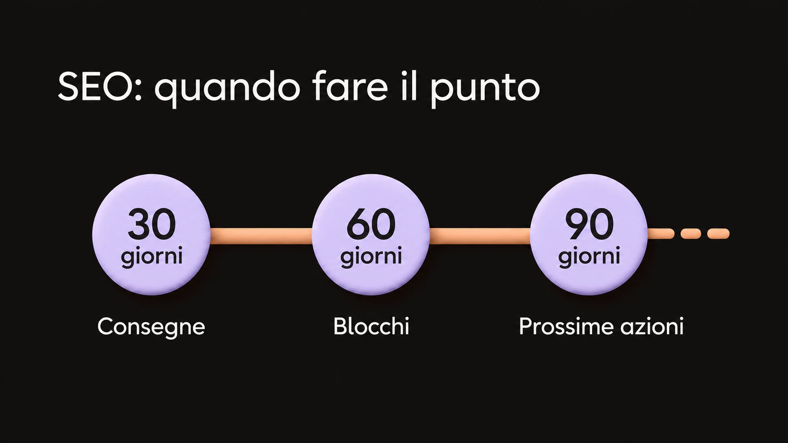Linea del tempo con tre appuntamenti di verifica SEO a 30, 60 e 90 giorni, dedicati a consegne, blocchi e prossime azioni.