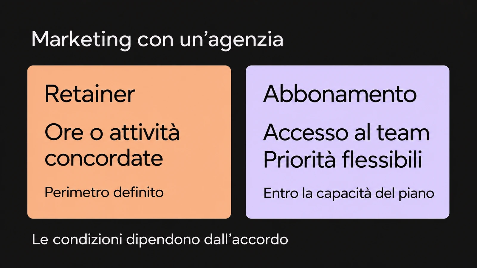 Confronto tra retainer con ore o attività concordate e abbonamento con accesso al team e priorità flessibili entro la capacità del piano.