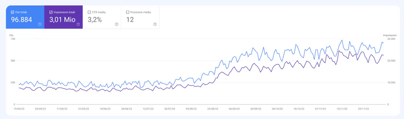 Google Search Console-rapport met 96.884 klikken en 3,01 miljoen vertoningen. Beide lijnen komen in de tweede helft van de grafiek op een hoger niveau uit.