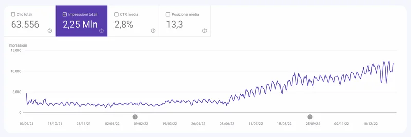 Google Search Console report showing impressions, with 63,556 total clicks and 2.25M impressions. A sustained increase in impressions in the later period, with recurring fluctuations.