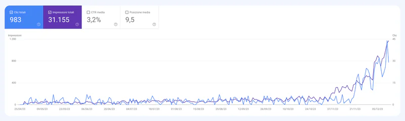 Google Search Console report showing clicks and impressions, with 983 total clicks and 31,155 impressions. A marked rise in search visibility and clicks towards the end of the chart.