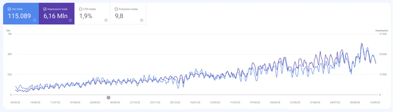 Google Search Console report showing clicks and impressions, with 115,089 total clicks and 6.16M impressions. Higher clicks and impressions in the later period, alongside visible fluctuations.