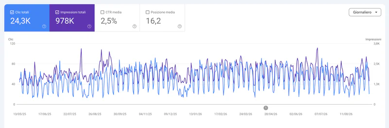 Google Search Console report showing clicks and impressions, with 24.3K total clicks and 978K impressions. Recurring search activity across the period, with clear peaks, dips and quieter stretches.