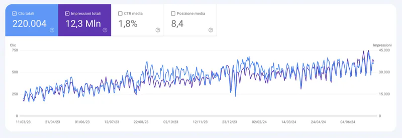 Google Search Console report showing clicks and impressions, with 220,004 total clicks and 12.3M impressions. A rising overall trend in clicks and impressions, with recurring peaks and dips.