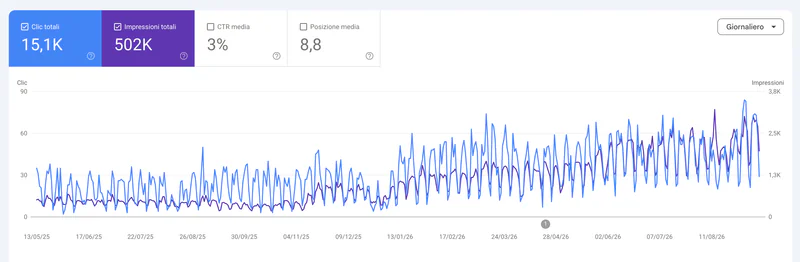 Google Search Console report showing clicks and impressions, with 15.1K total clicks and 502K impressions. Clicks and impressions reach higher levels in 2026, with recurring daily fluctuations.