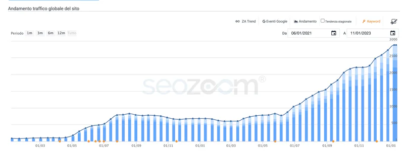 Zoekwoordenoverzicht van SEOZoom met gestapelde blauwe balken en een lijn die na een stabiel middendeel verder stijgt.