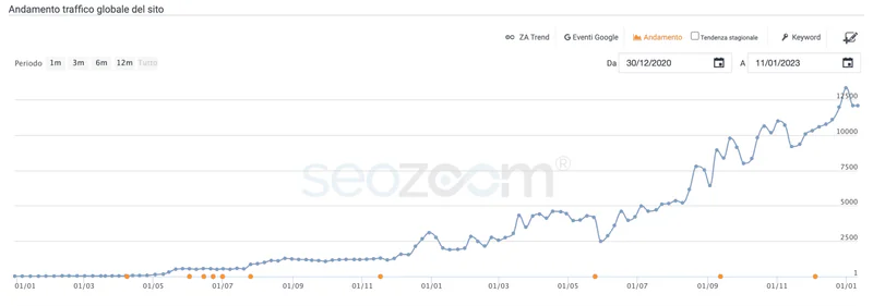 SEOZoom estimated traffic line chart rising in stages with later dips and recoveries.