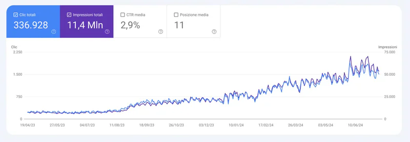 Google Search Console report showing clicks and impressions, with 336,928 total clicks and 11.4M impressions. Clicks and impressions rise in stages, reaching higher levels later in the chart.