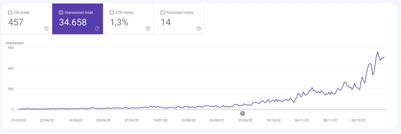 Google Search Console report showing impressions, with 457 total clicks and 34,658 impressions. Impressions build from a low baseline and rise more sharply in the final months.